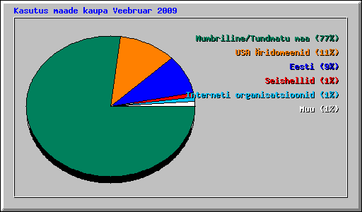 Kasutus maade kaupa Veebruar 2009