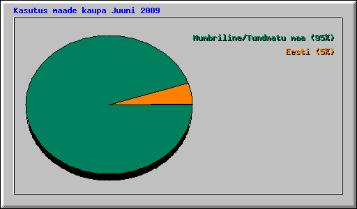 Kasutus maade kaupa Juuni 2009