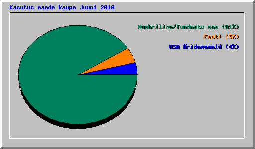 Kasutus maade kaupa Juuni 2010