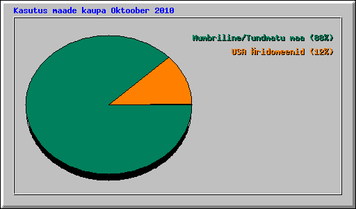 Kasutus maade kaupa Oktoober 2010