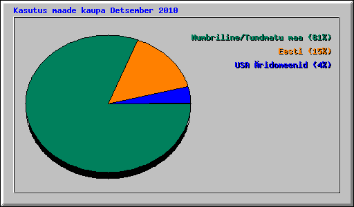 Kasutus maade kaupa Detsember 2010