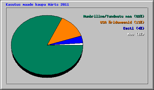 Kasutus maade kaupa Mrts 2011