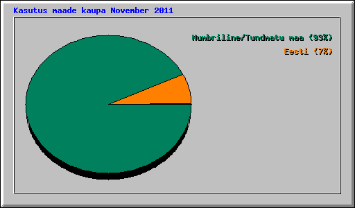 Kasutus maade kaupa November 2011