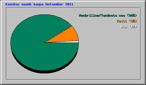 Kasutus maade kaupa Detsember 2011