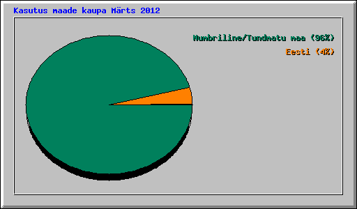 Kasutus maade kaupa Mrts 2012