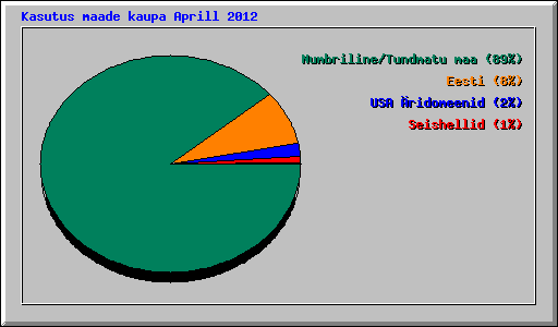 Kasutus maade kaupa Aprill 2012