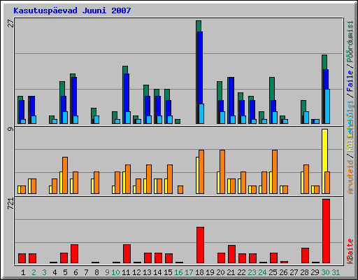 Kasutuspevad Juuni 2007