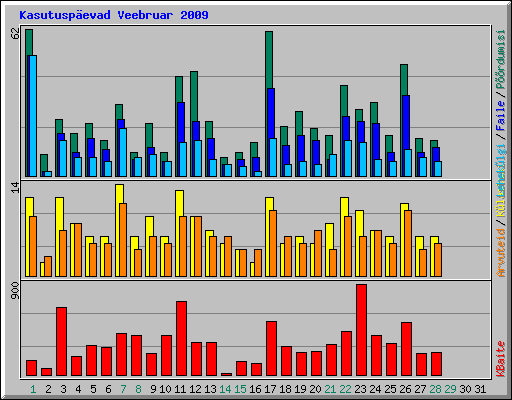Kasutuspevad Veebruar 2009