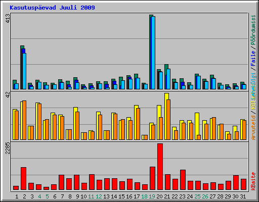 Kasutuspevad Juuli 2009