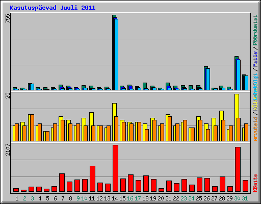 Kasutuspevad Juuli 2011