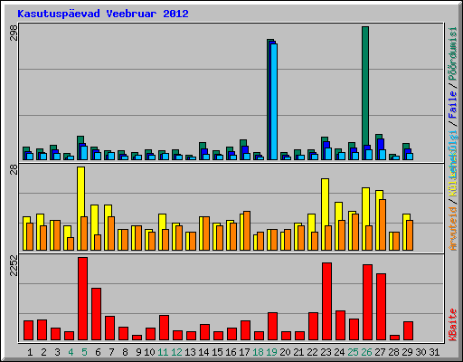 Kasutuspevad Veebruar 2012