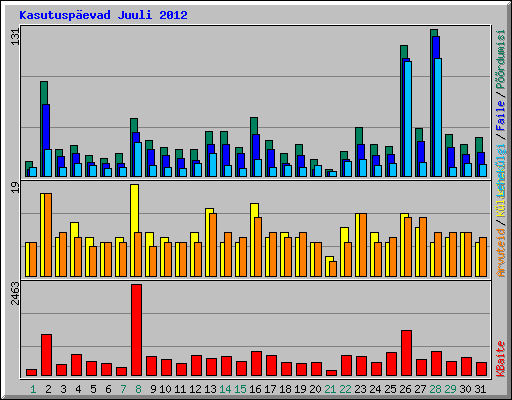 Kasutuspevad Juuli 2012