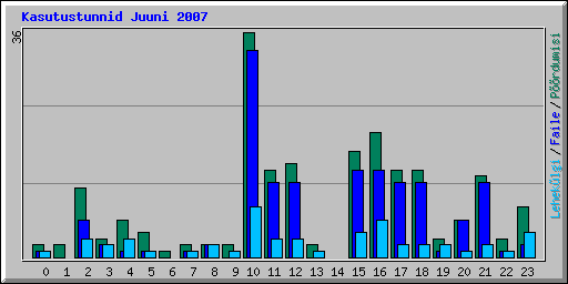 Kasutustunnid Juuni 2007