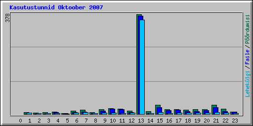 Kasutustunnid Oktoober 2007