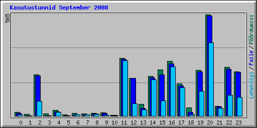 Kasutustunnid September 2008