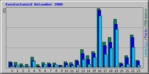 Kasutustunnid Detsember 2008