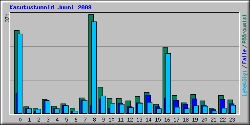Kasutustunnid Juuni 2009