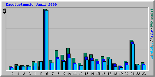 Kasutustunnid Juuli 2009