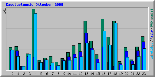 Kasutustunnid Oktoober 2009