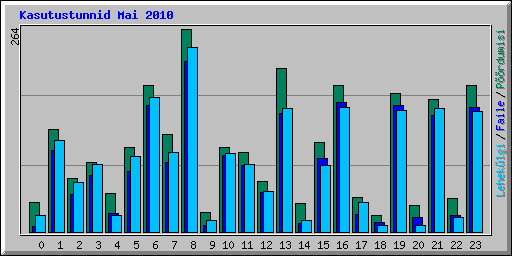 Kasutustunnid Mai 2010