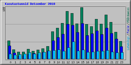 Kasutustunnid Detsember 2010