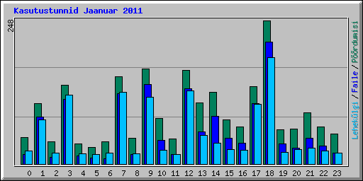 Kasutustunnid Jaanuar 2011