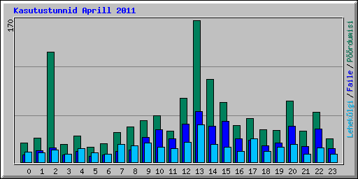 Kasutustunnid Aprill 2011