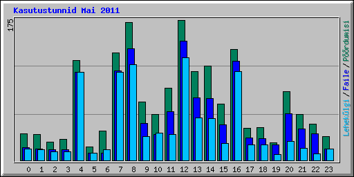 Kasutustunnid Mai 2011