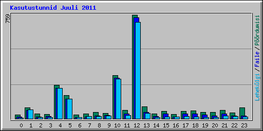 Kasutustunnid Juuli 2011