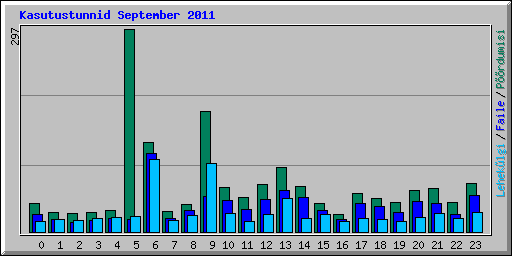 Kasutustunnid September 2011