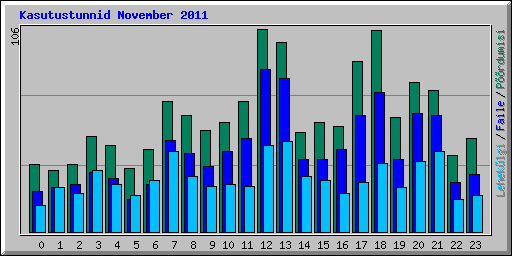 Kasutustunnid November 2011