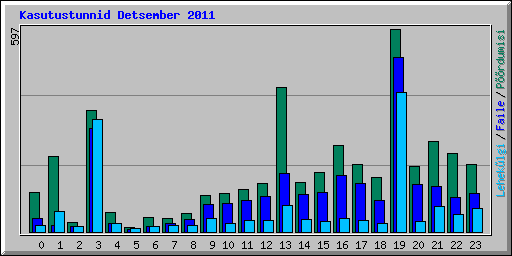 Kasutustunnid Detsember 2011
