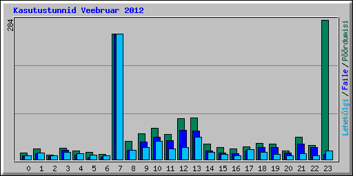 Kasutustunnid Veebruar 2012