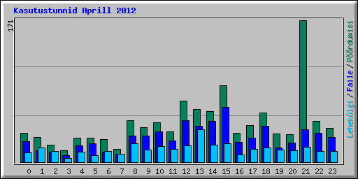 Kasutustunnid Aprill 2012