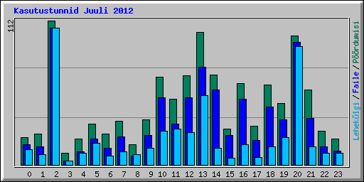 Kasutustunnid Juuli 2012