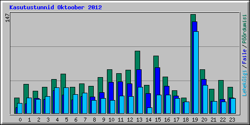Kasutustunnid Oktoober 2012