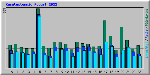 Kasutustunnid August 2022
